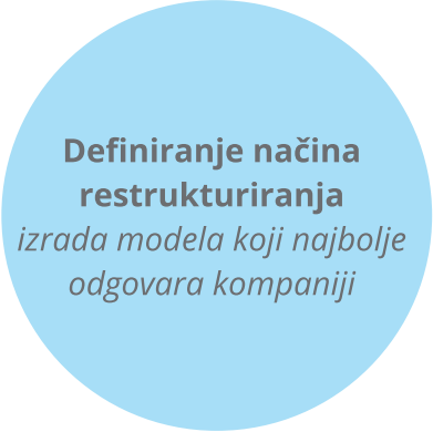 Izrada plana restrukturiranja